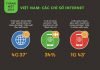Số liệu Internet và di động Việt Nam 2014