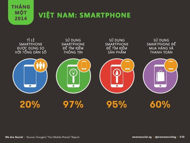 Thống kê mạng xã hội Việt Nam 2014