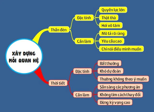 Mọi người là Thời tiết, mọi người là Thần đèn